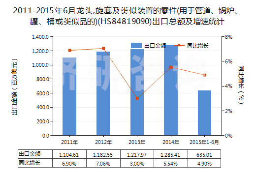 2011-2015年6月龍頭,旋塞及類似裝置的零件(用于管道、鍋爐、罐、桶或類似品的)(HS84819090)出口總額及增速統(tǒng)計(jì)